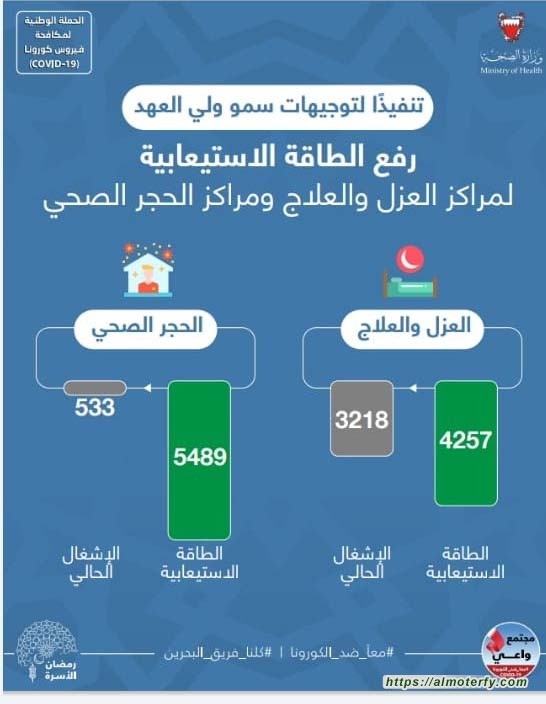 البحرين: تنفيذاً لتوجيهات سمو ولي العهد  وزيرة الصحة: رفع الطاقة الاستيعابية لمراكز العزل والعلاج إلى 4257 سريراً ومراكز الحجر الصحي إلى 5489 سريراً